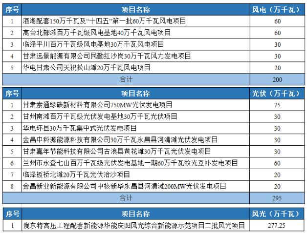 光伏2.95GW！甘肅發(fā)布2022年重大建設(shè)項目名單