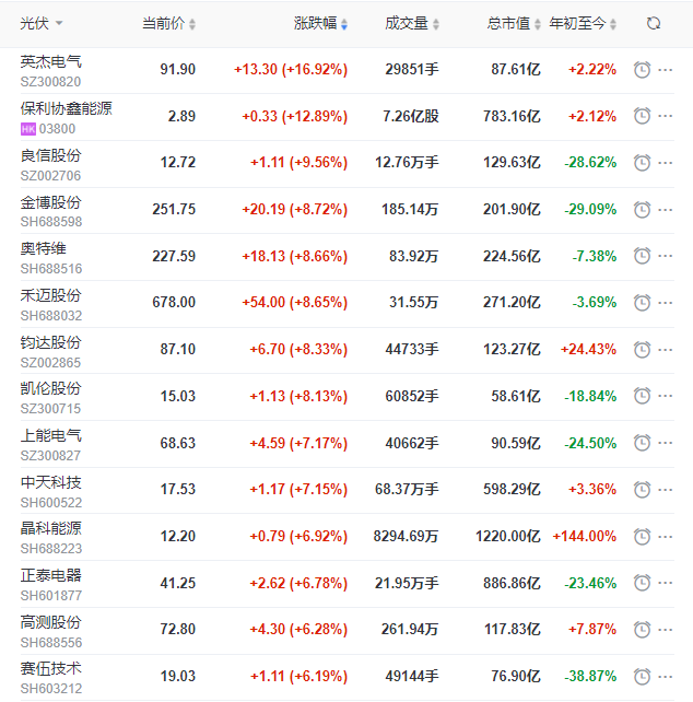 A股市場全面回暖光伏板塊縮量大漲，短期走勢仍不明朗