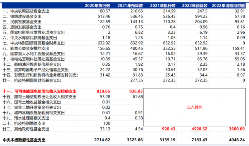 合計(jì)5000億！“國家財(cái)政支出+電網(wǎng)企業(yè)舉債”合力解決可再生能源補(bǔ)貼問題！