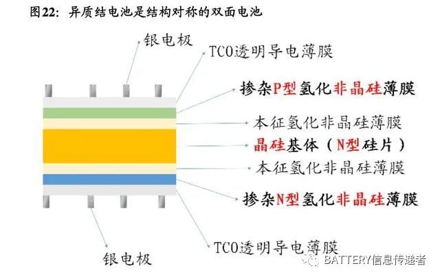 異質(zhì)結(jié)電池：光伏電池革命性技術爆發(fā)可期