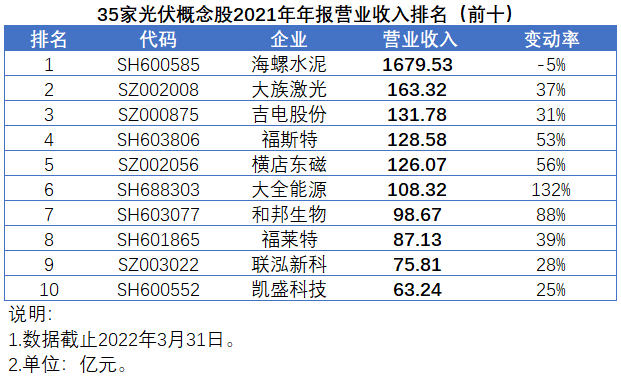 35家光伏概念股發(fā)布2021年報，業(yè)績平均增速高達147%