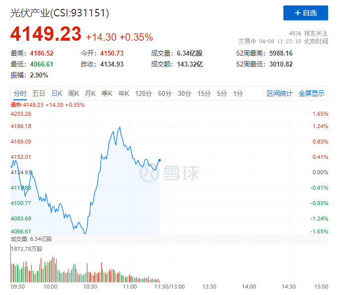 你被主力“套路”了嗎？光伏板塊早盤V型反轉(zhuǎn)逆勢(shì)上攻！
