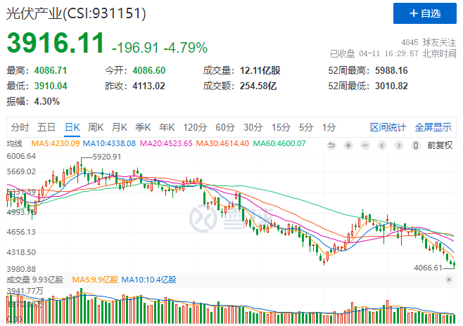 光伏板塊暴跌4.8%，市場“黃金坑”若隱若現(xiàn)！