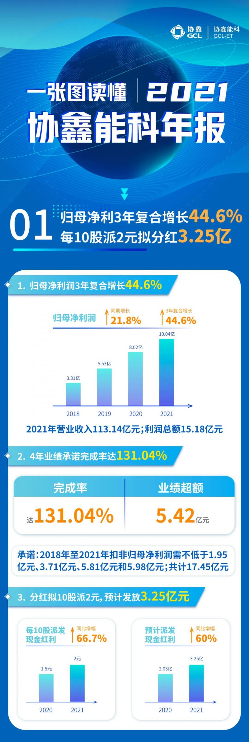 協(xié)鑫能科2021年報：實現(xiàn)營收113.14億元，連續(xù)3年復(fù)合增長率達(dá)44.6%！