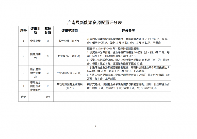10個光伏項目！廣南縣發(fā)布“十四五”新能源項目投資主體優(yōu)選公告