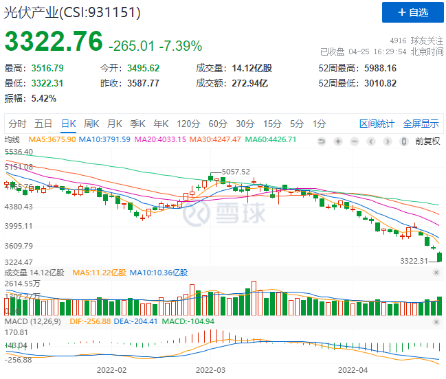 創(chuàng)造歷史！光伏板塊單日暴跌7.39%！