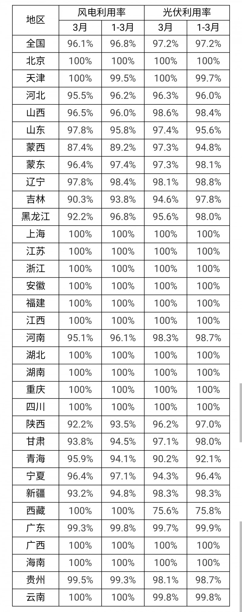 3月光伏利用率97.2%！河北、吉林、青海等地低于全國平均水平！