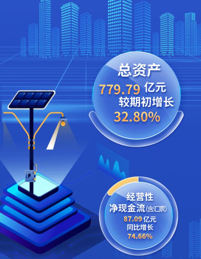 中環(huán)股份2021年度及2022年一季度報(bào)告：2022年Q1營收133.68億，同比增長79.13%！