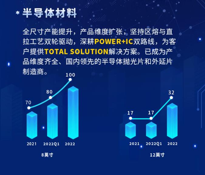 中環(huán)股份2021年度及2022年一季度報(bào)告：2022年Q1營收133.68億，同比增長79.13%！