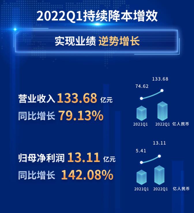 中環(huán)股份2021年度及2022年一季度報(bào)告：2022年Q1營收133.68億，同比增長79.13%！