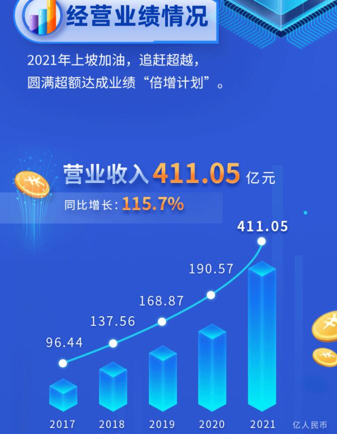 中環(huán)股份2021年度及2022年一季度報(bào)告：2022年Q1營收133.68億，同比增長79.13%！