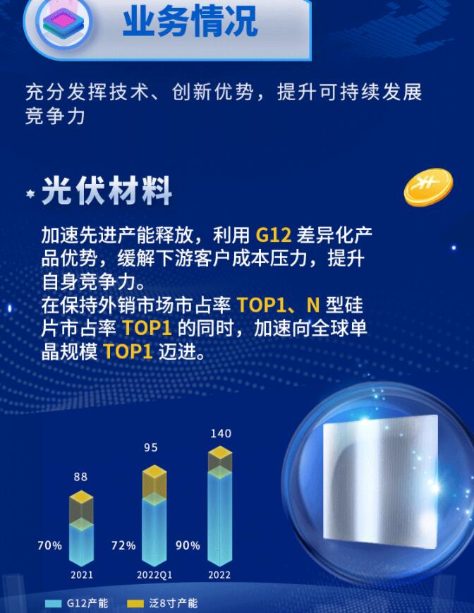 中環(huán)股份2021年度及2022年一季度報(bào)告：2022年Q1營收133.68億，同比增長79.13%！