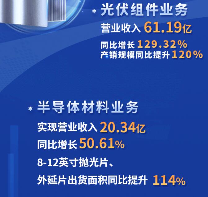 中環(huán)股份2021年度及2022年一季度報(bào)告：2022年Q1營收133.68億，同比增長79.13%！