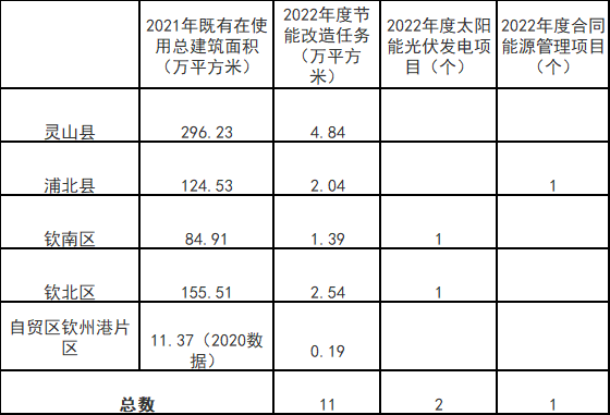 廣西欽州：推進安裝高轉換率光伏發(fā)電設施，鼓勵公共機構建設連接光伏發(fā)電