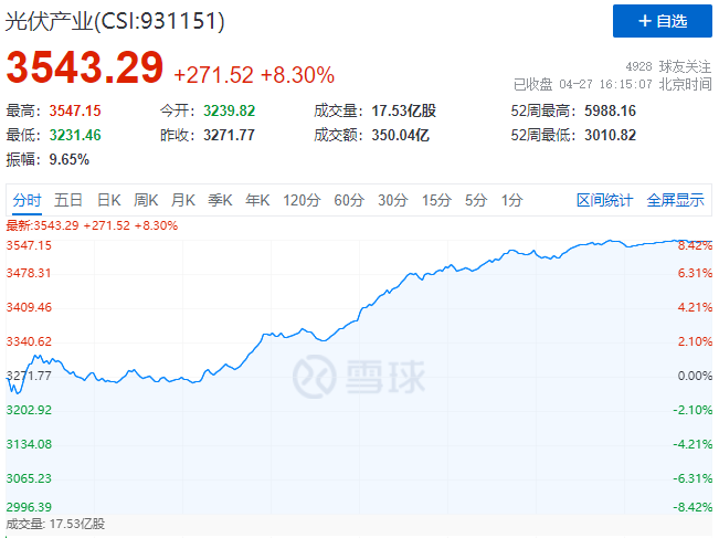 刺激！光伏板塊單日暴跌7.39%后，又單日暴漲8.3%！