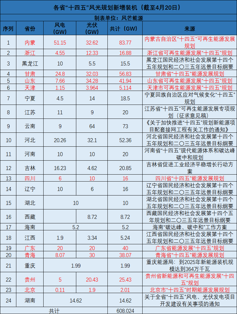 廣西：大力開發(fā)太陽能，新增投產(chǎn)裝機(jī)規(guī)模1000萬千瓦以上！