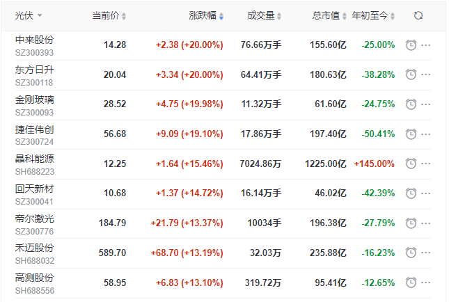 刺激！光伏板塊單日暴跌7.39%后，又單日暴漲8.3%！