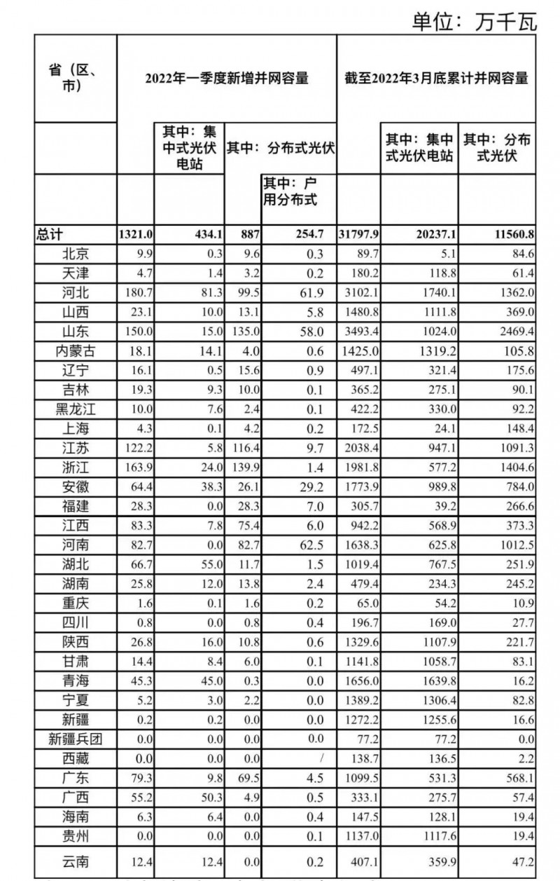 河南、河北和山東，工商業(yè)如火如荼！2022年一季度光伏發(fā)電建設(shè)運(yùn)行情況