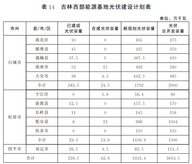 光伏36.14GW！吉林省印發(fā)“一主六雙”高質(zhì)量發(fā)展戰(zhàn)略專項規(guī)劃通知