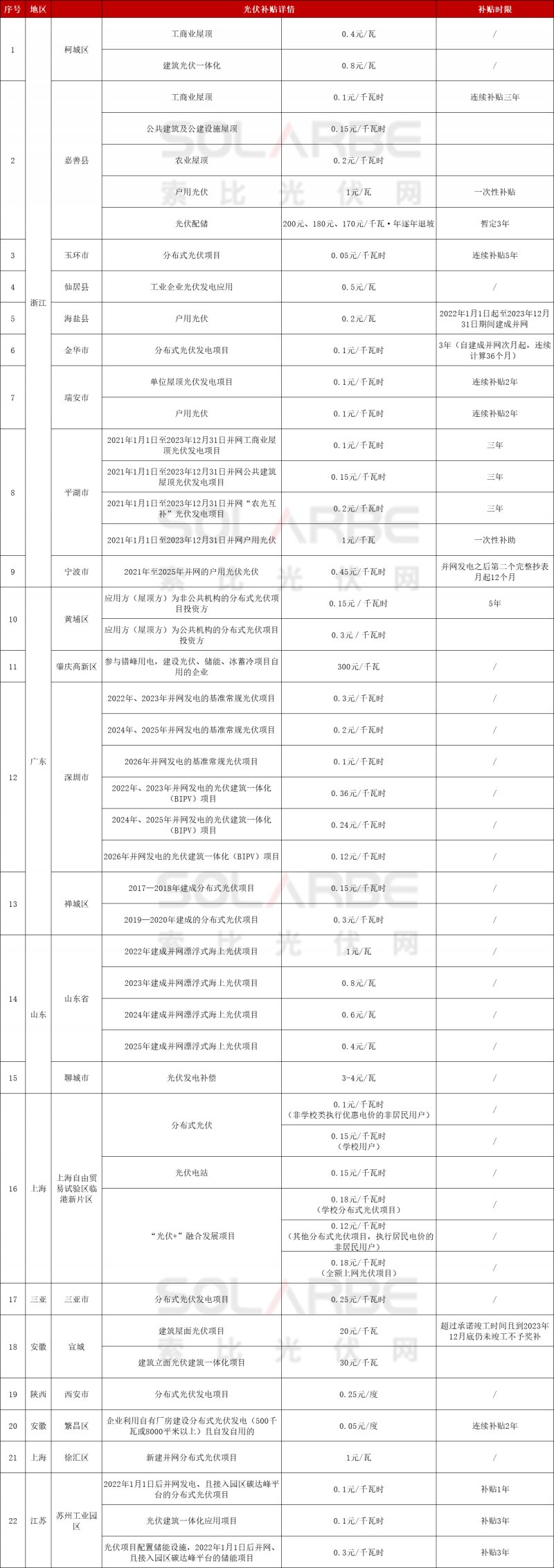 浙江、廣東、山東、上海……22地發(fā)放光伏補(bǔ)貼！