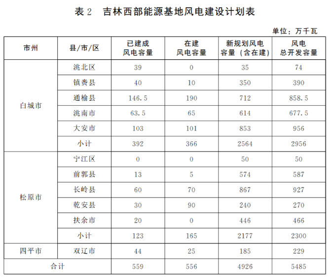 光伏36.14GW！吉林省印發(fā)“一主六雙”高質(zhì)量發(fā)展戰(zhàn)略專項規(guī)劃通知