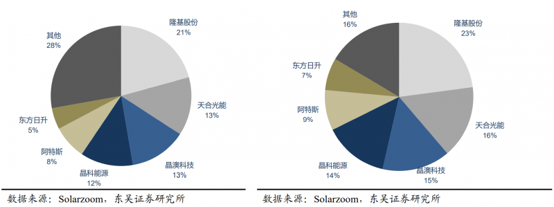 【深度】晶科能源：技術(shù)布局追星趕月，渠道品牌厚積薄發(fā)