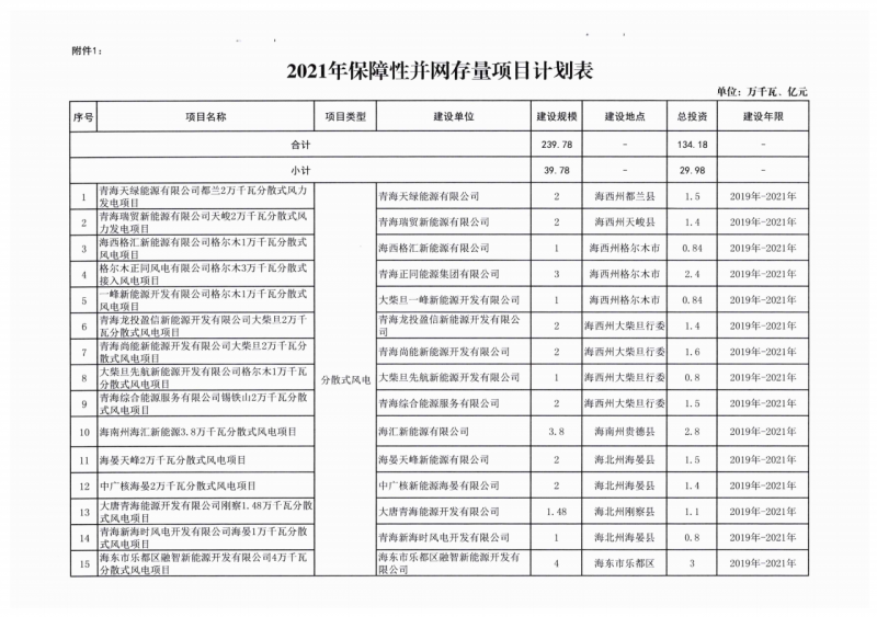 22.85GW！青海省公布光伏