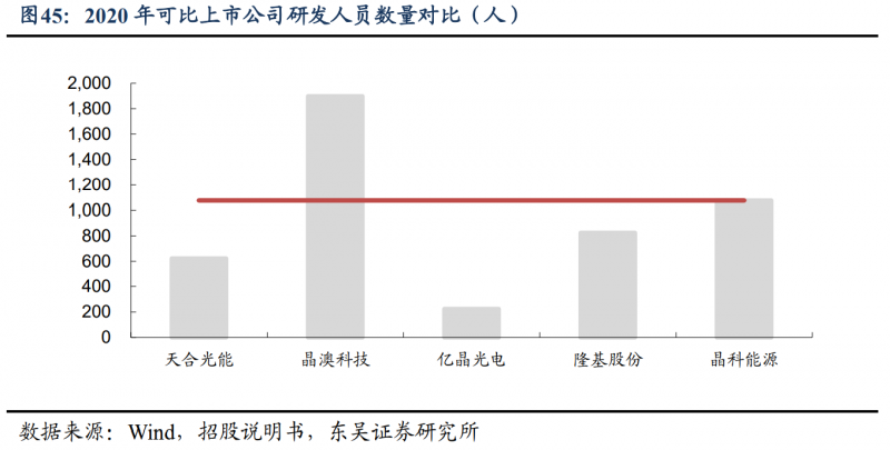 【深度】晶科能源：技術(shù)布局追星趕月，渠道品牌厚積薄發(fā)