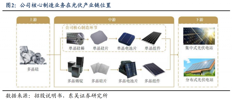 【深度】晶科能源：技術(shù)布局追星趕月，渠道品牌厚積薄發(fā)