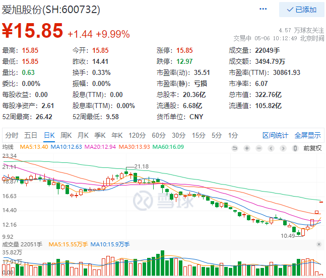 實(shí)控人增資、2022Q1業(yè)績大漲，愛旭股份連續(xù)三日漲停