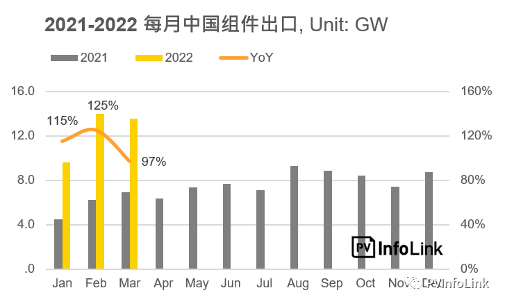 37.2GW！2022年Q1光伏組件出口量同比增長112%！