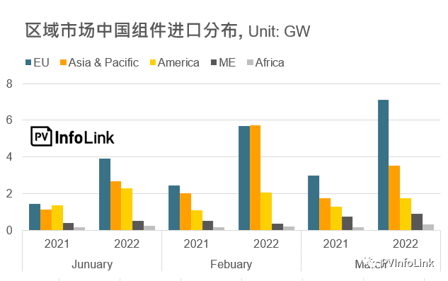 37.2GW！2022年Q1光伏組件出口量同比增長112%！