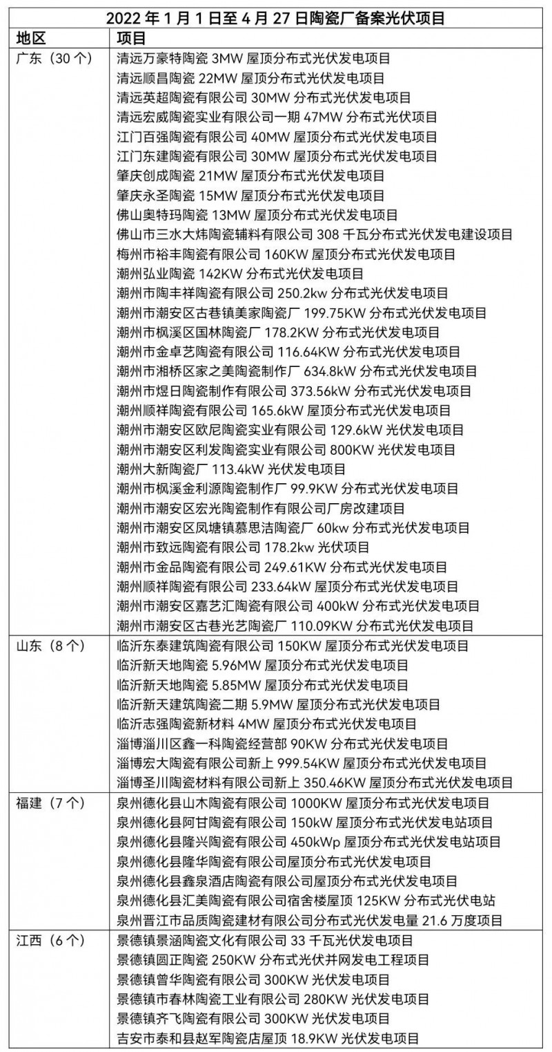 陶瓷龍頭相繼“布局” 已有超51家陶瓷廠光伏項(xiàng)目獲批！