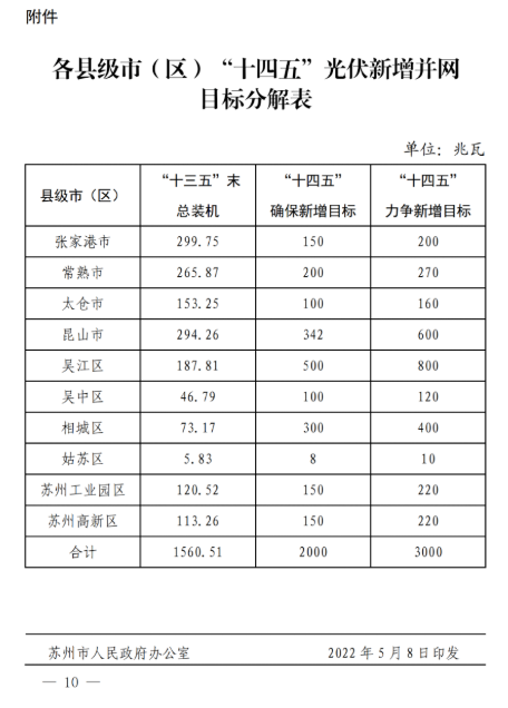 蘇州：國(guó)企廠(chǎng)房100%安裝分布式光伏！