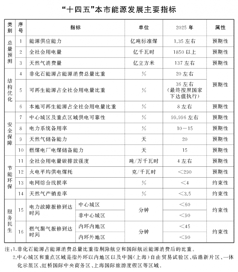 光伏新增2.7GW！上海市印發(fā)能源“十四五”規(guī)劃！