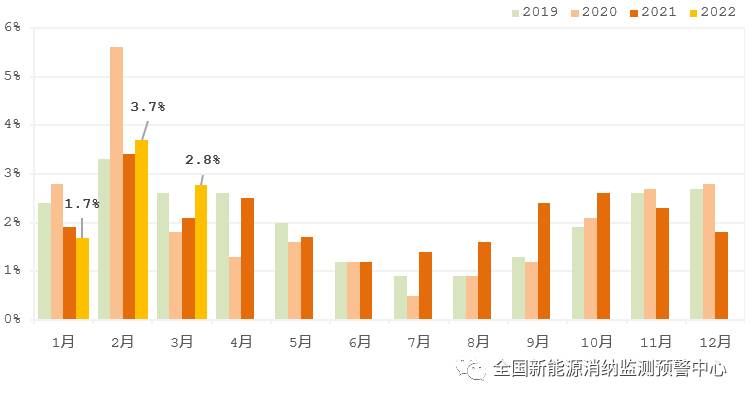 國家能源局：2022年一季度光伏新增裝機1321萬千瓦，同比增長138%！