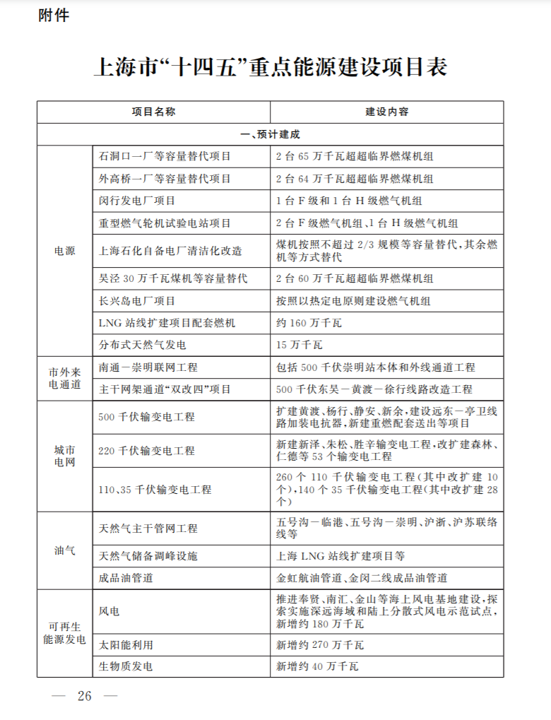光伏新增2.7GW！上海市印發(fā)能源“十四五”規(guī)劃！