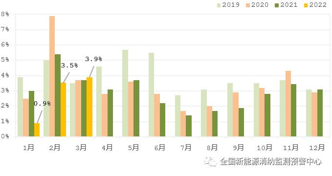 國家能源局：2022年一季度光伏新增裝機1321萬千瓦，同比增長138%！