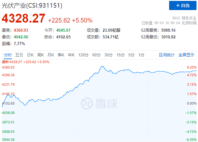 通威、中環(huán)、陽光、隆基等權(quán)重股全線暴漲，光伏板塊再掀普漲行情！