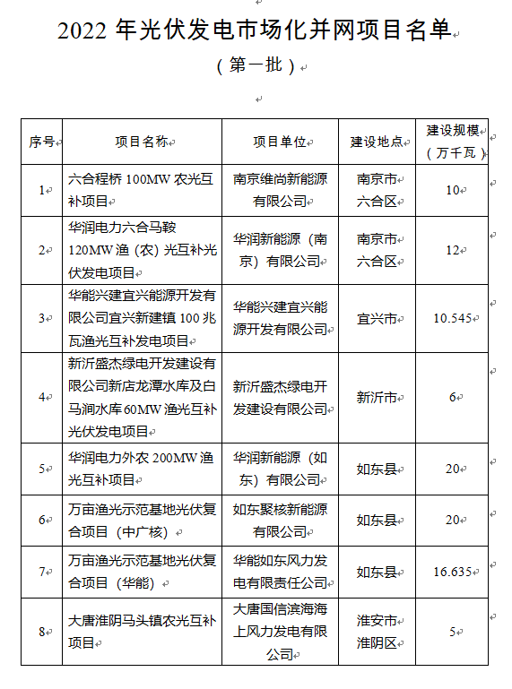 超1.6GW！江蘇公布2022年光伏發(fā)電市場化并網(wǎng)項目（第一批）名單