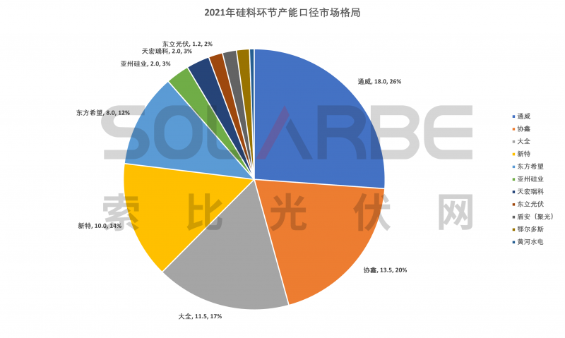 硅料環(huán)節(jié)分析：2022年將再迎“量價齊升”，頭部企業(yè)成本優(yōu)勢顯著