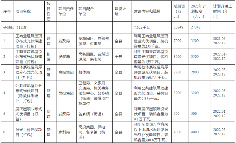 浙江新昌：大力推進(jìn)工商業(yè)建筑屋頂光伏，全縣現(xiàn)有黨政機(jī)關(guān)、事業(yè)單位等公共建筑屋頂實(shí)現(xiàn)100%安裝