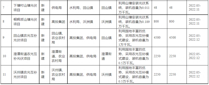 浙江新昌：大力推進(jìn)工商業(yè)建筑屋頂光伏，全縣現(xiàn)有黨政機(jī)關(guān)、事業(yè)單位等公共建筑屋頂實(shí)現(xiàn)100%安裝