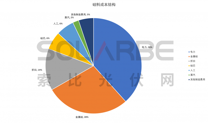 硅料環(huán)節(jié)分析：2022年將再迎“量價齊升”，頭部企業(yè)成本優(yōu)勢顯著