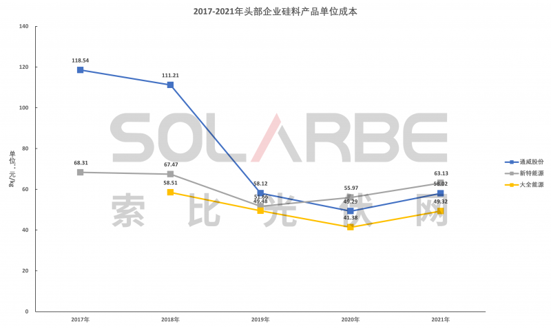 硅料環(huán)節(jié)分析：2022年將再迎“量價齊升”，頭部企業(yè)成本優(yōu)勢顯著