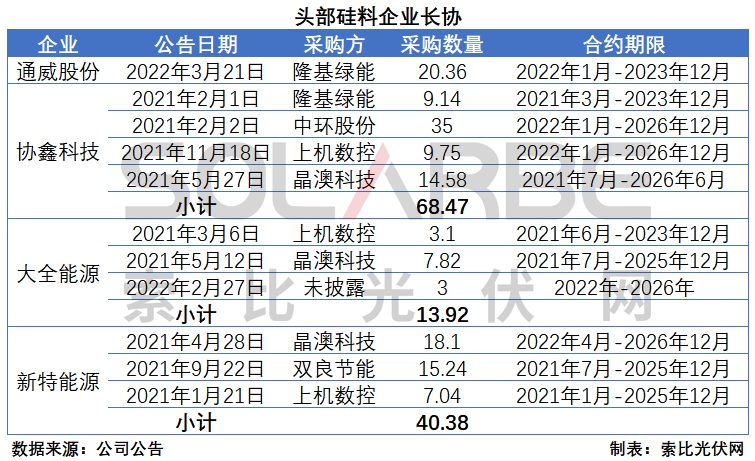 硅料環(huán)節(jié)分析：2022年將再迎“量價齊升”，頭部企業(yè)成本優(yōu)勢顯著