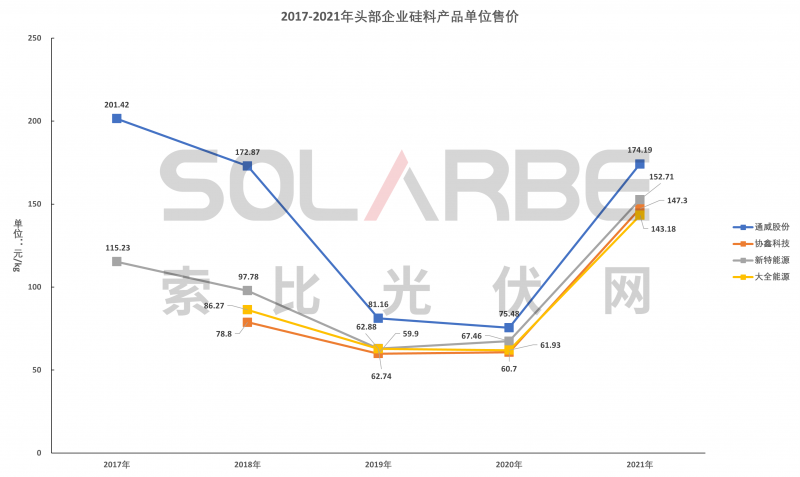 硅料環(huán)節(jié)分析：2022年將再迎“量價齊升”，頭部企業(yè)成本優(yōu)勢顯著