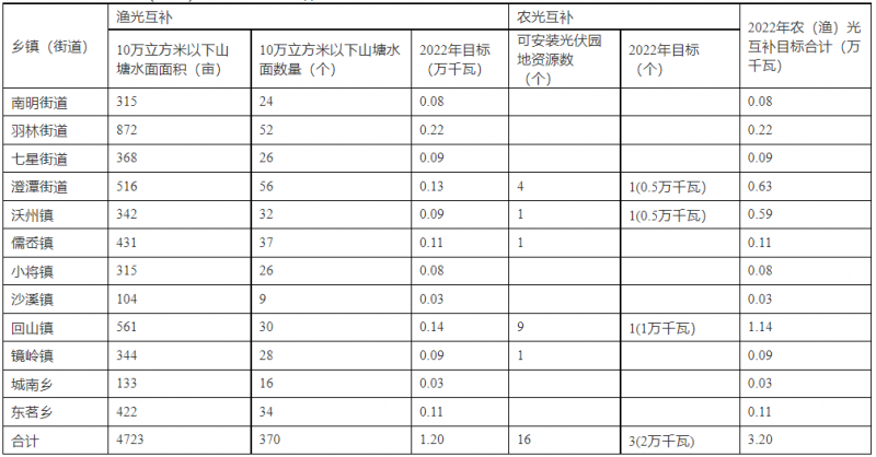 浙江新昌：大力推進(jìn)工商業(yè)建筑屋頂光伏，全縣現(xiàn)有黨政機(jī)關(guān)、事業(yè)單位等公共建筑屋頂實(shí)現(xiàn)100%安裝