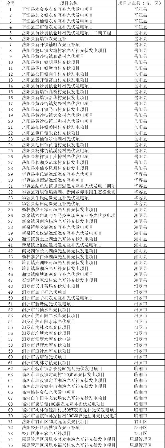 總裝機規(guī)模6415MW！湖南岳陽市公布75個集中式光伏名單