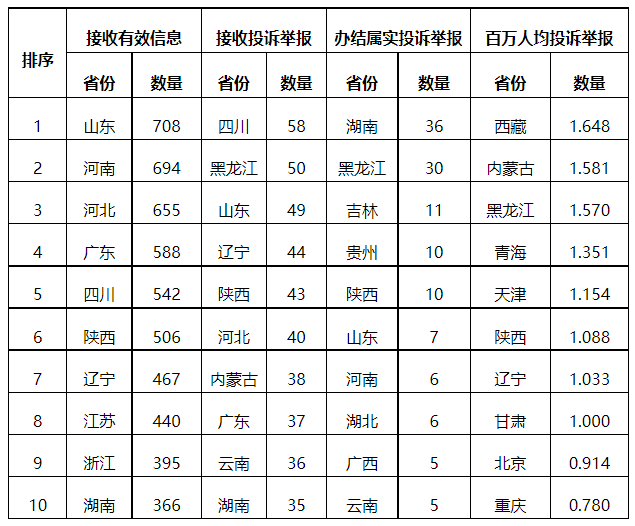 分布式光伏項目上網(wǎng)電費結(jié)算、補貼轉(zhuǎn)付不及時是主要問題！4月12398能源監(jiān)管熱線投訴舉報處理情況通報